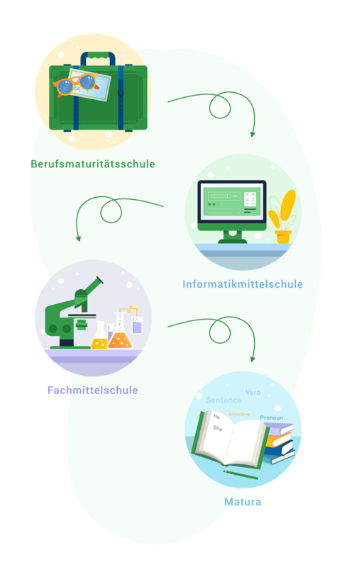 Mittelschulen in der Schweiz Mittelschulen in der Schweiz