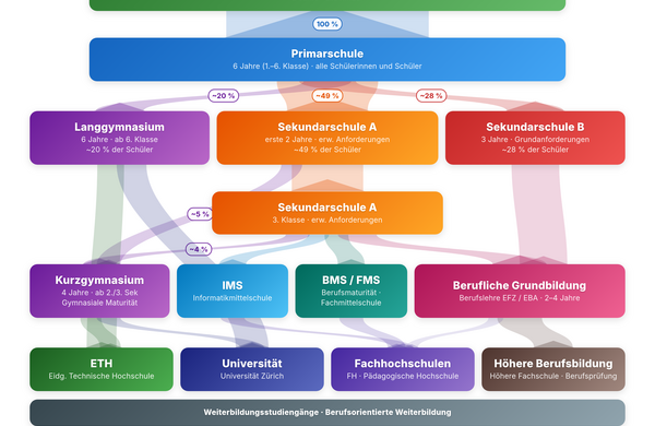 Schulsystem Zürich - einfach erklärt