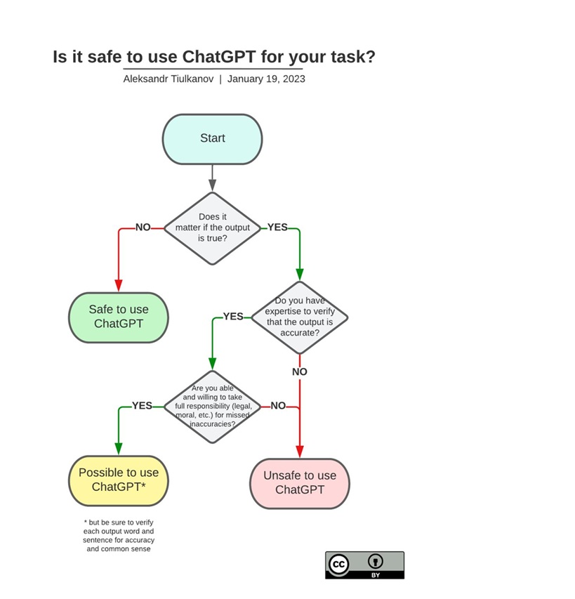 Infographic in English of Aleksandr Tiulkanov's decision model (algorithm) for when it is safe to use ChatGPT.